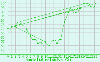 Courbe de l'humidit relative pour Hannover