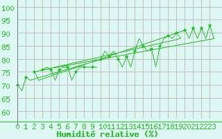 Courbe de l'humidit relative pour Lampedusa