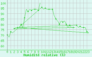 Courbe de l'humidit relative pour Vlissingen