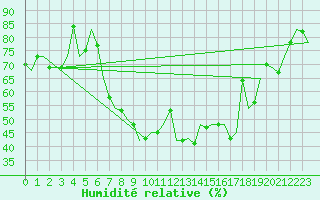 Courbe de l'humidit relative pour Gluecksburg / Meierwik