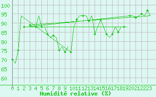 Courbe de l'humidit relative pour Gilze-Rijen