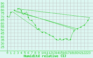 Courbe de l'humidit relative pour Buechel