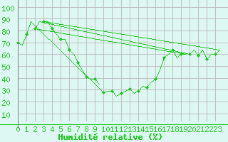 Courbe de l'humidit relative pour Gaziantep