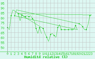 Courbe de l'humidit relative pour Platform Awg-1 Sea
