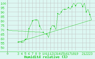 Courbe de l'humidit relative pour Trondheim / Vaernes