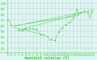 Courbe de l'humidit relative pour Adana / Incirlik