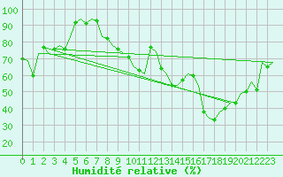 Courbe de l'humidit relative pour Graz-Thalerhof-Flughafen