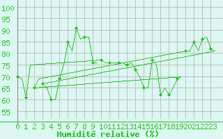 Courbe de l'humidit relative pour Andoya