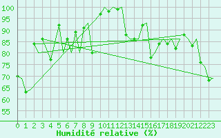 Courbe de l'humidit relative pour Trondheim / Vaernes