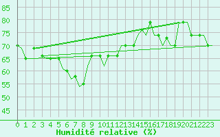 Courbe de l'humidit relative pour Gnes (It)