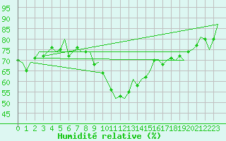 Courbe de l'humidit relative pour Schaffen (Be)