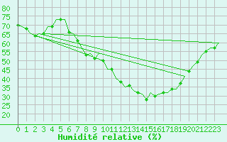 Courbe de l'humidit relative pour Frankfort (All)