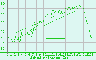 Courbe de l'humidit relative pour Brisbane Airport M. O