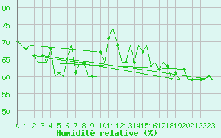 Courbe de l'humidit relative pour Sogndal / Haukasen