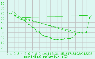 Courbe de l'humidit relative pour Gilze-Rijen