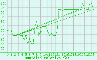 Courbe de l'humidit relative pour Skopje-Petrovec