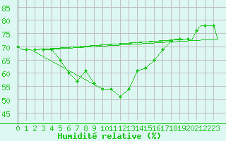 Courbe de l'humidit relative pour Paros Community Airport