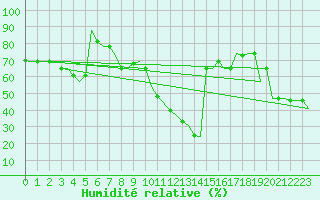 Courbe de l'humidit relative pour Gnes (It)