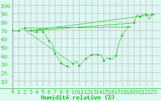 Courbe de l'humidit relative pour Dar-El-Beida