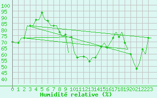 Courbe de l'humidit relative pour Dubrovnik / Cilipi