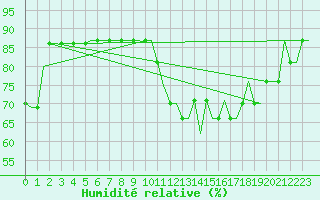 Courbe de l'humidit relative pour Liverpool Airport