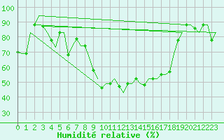 Courbe de l'humidit relative pour Pula Aerodrome