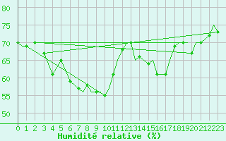 Courbe de l'humidit relative pour Tromso / Langnes