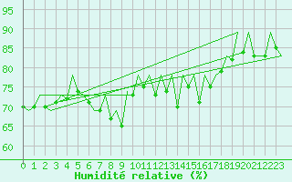 Courbe de l'humidit relative pour Barcelona / Aeropuerto
