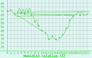 Courbe de l'humidit relative pour Hahn