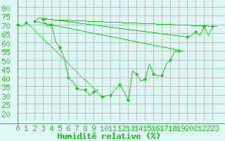 Courbe de l'humidit relative pour Mikkeli