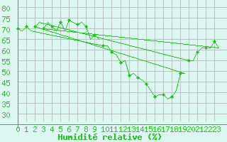 Courbe de l'humidit relative pour Sevilla / San Pablo