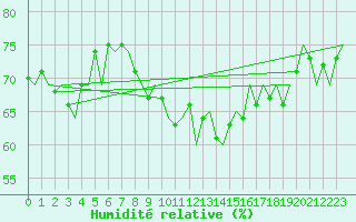 Courbe de l'humidit relative pour Alesund / Vigra