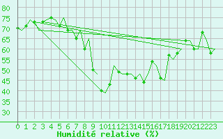Courbe de l'humidit relative pour Lulea / Kallax