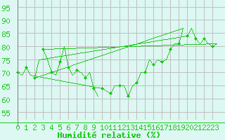 Courbe de l'humidit relative pour Koebenhavn / Kastrup