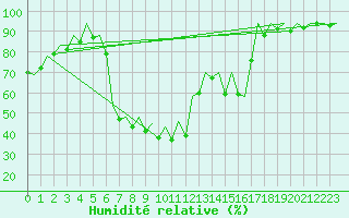 Courbe de l'humidit relative pour San Sebastian (Esp)