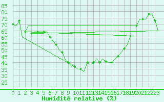 Courbe de l'humidit relative pour Roma / Ciampino