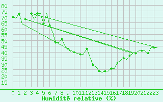 Courbe de l'humidit relative pour Thessaloniki Airport