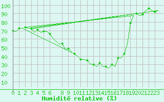 Courbe de l'humidit relative pour Muenster / Osnabrueck