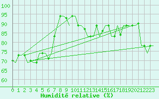 Courbe de l'humidit relative pour Gnes (It)