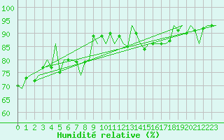 Courbe de l'humidit relative pour Fritzlar