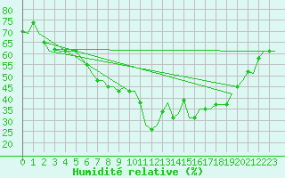 Courbe de l'humidit relative pour Reggio Calabria