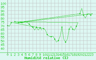 Courbe de l'humidit relative pour Ingolstadt