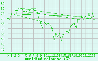 Courbe de l'humidit relative pour Namest Nad Oslavou