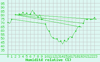 Courbe de l'humidit relative pour Volkel
