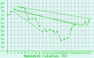 Courbe de l'humidit relative pour Molde / Aro