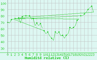 Courbe de l'humidit relative pour Bonn (All)