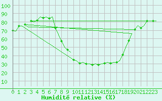 Courbe de l'humidit relative pour Ingolstadt