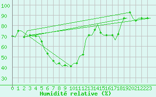 Courbe de l'humidit relative pour Volgograd