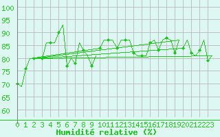 Courbe de l'humidit relative pour Honningsvag / Valan