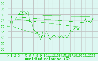 Courbe de l'humidit relative pour Napoli / Capodichino